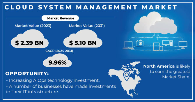 Cloud System Management Market Report