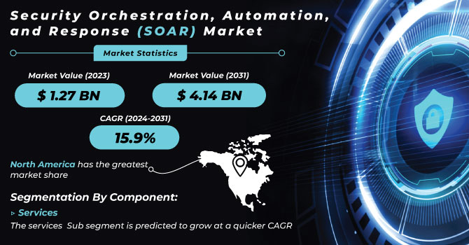 Security Orchestration, Automation, and Response Market