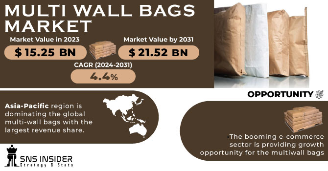 Multi Wall Bags Market Revenue Analysis