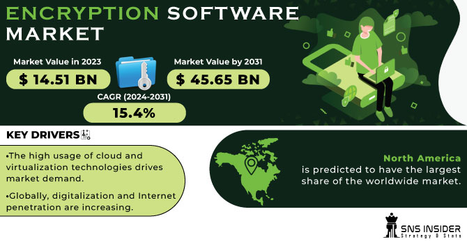Encryption Software Market Size, Trends & Global Analysis
