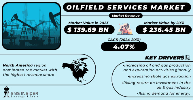 Oilfield Services Market Size, Share & Growth Report 2031