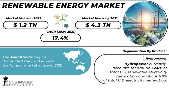 Renewable Energy Market Size & Trends | Global Growth 2031