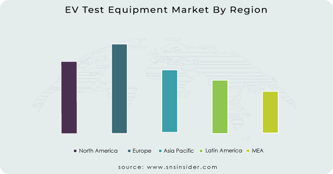 EV-Test-Equipment-Market-By-Region
