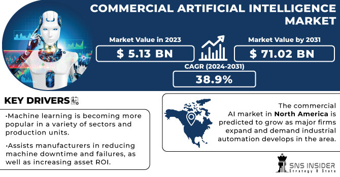 Commercial Artificial Intelligence Market