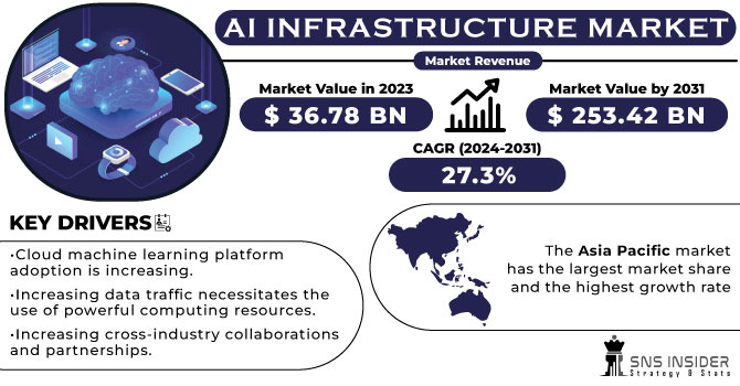 AI Infrastructure Market size, Share & Industry Growth 2032