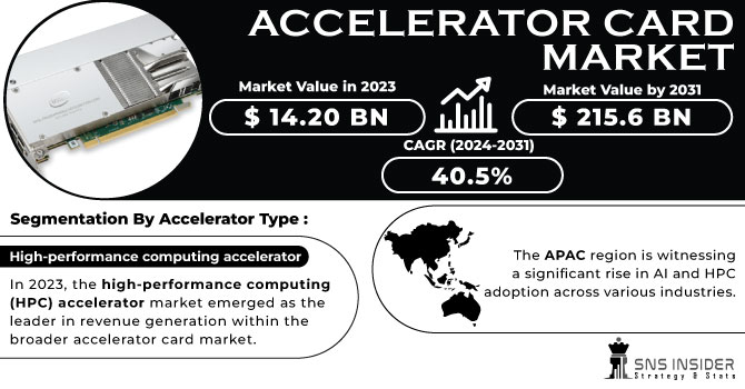 Accelerator Card Market Size & Share Research Report 2031