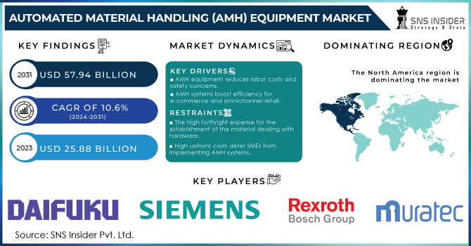 Automated Material Handling (AMH) Equipment Market Revenue Analysis