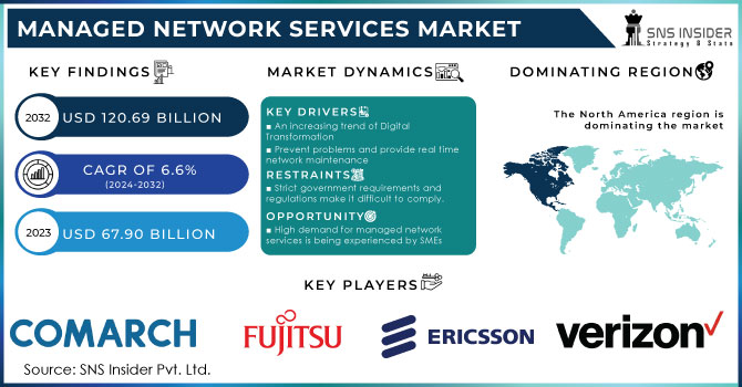 Managed Network Services Market