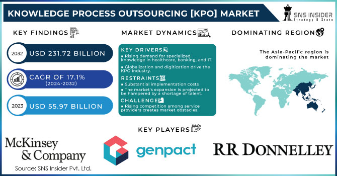 Knowledge Process Outsourcing Market