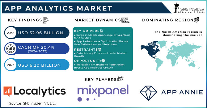 App Analytics Market Size, Share, Growth & Forecast 2032