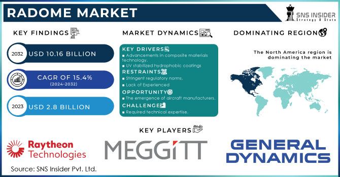 Radome Market, Revenue Analysis