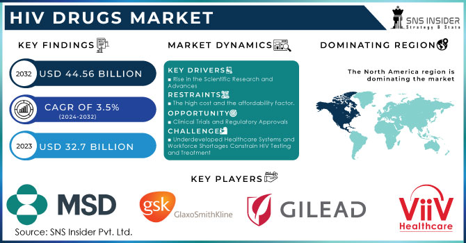 HIV Drugs Market Size, Share | Growth Forecast [2024-2032]