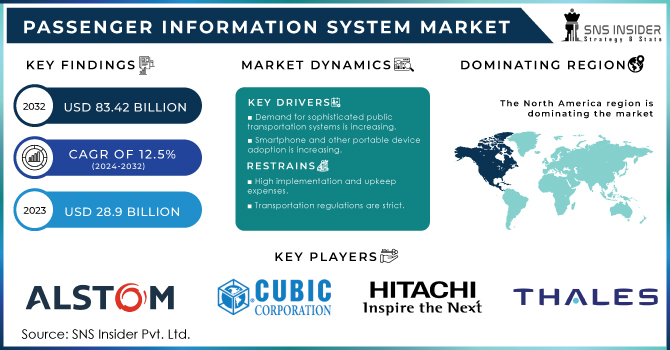 Passenger Information System Market