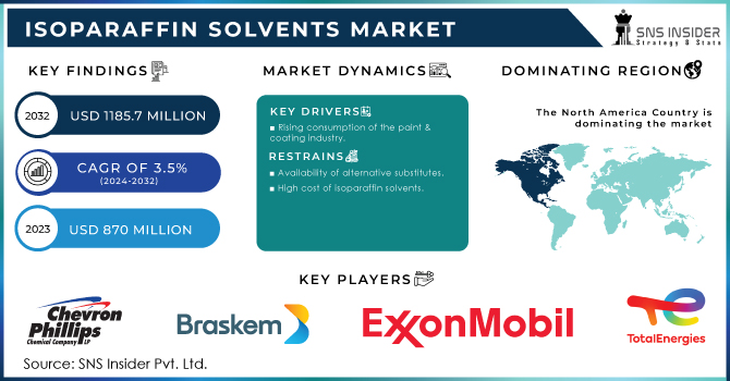 Isoparaffin Solvents Market Revenue Analysis