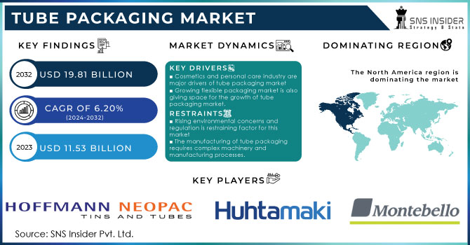 Tube Packaging Market Revenue Analysis