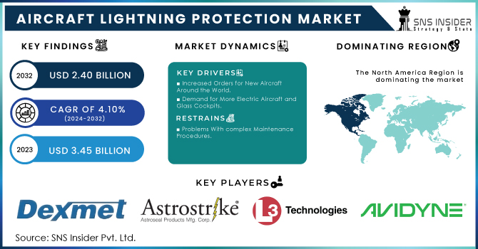 Aircraft Lightning Protection Market Revenue Analysis
