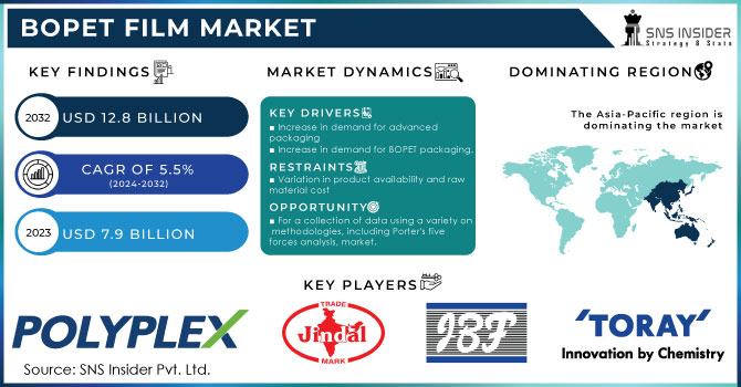 BOPET Film Market,Revenue Analysis