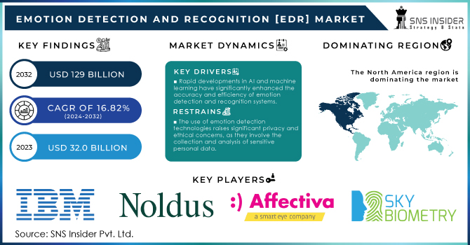 Emotion Detection and Recognition [EDR] Market Size by, 2032