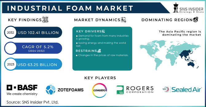 Industrial Foam Market Revenue Analysis