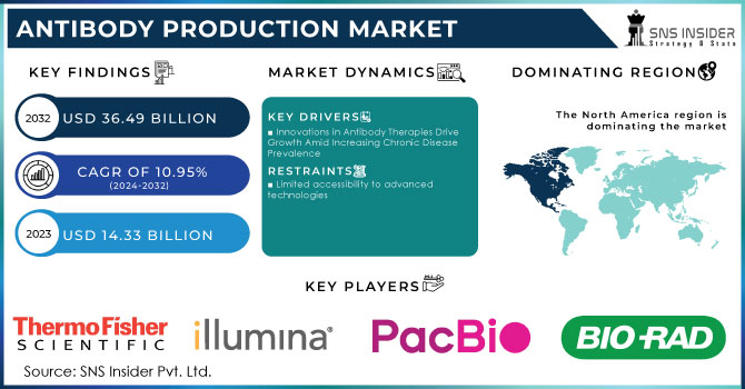 Antibody Production Market ,Revenue Analysis