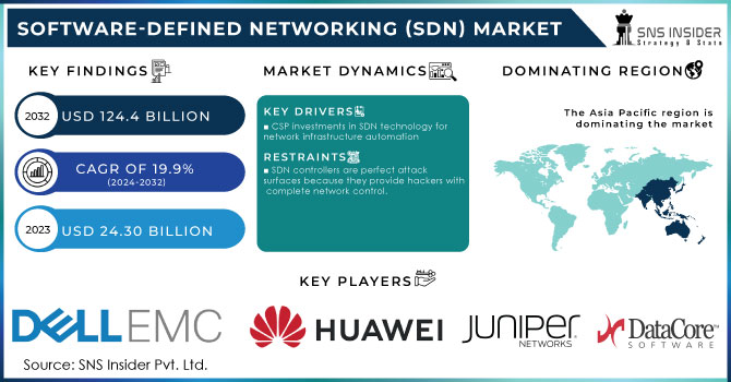 Software-Defined Networking Market