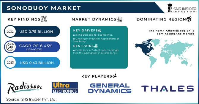 Sonobuoy Market Revenue Analysis