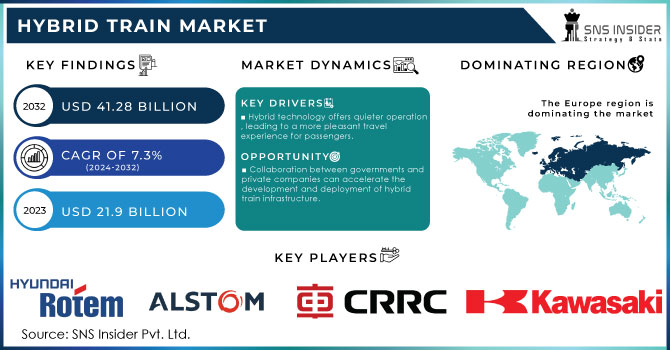 Hybrid Train Market,Revenue Analysis