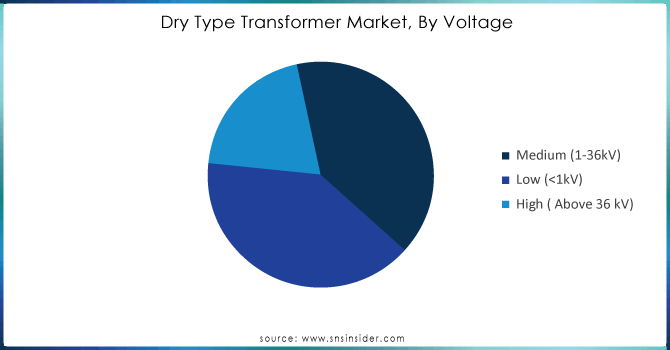 Dry-Type-Transformer-Market-By-Voltage