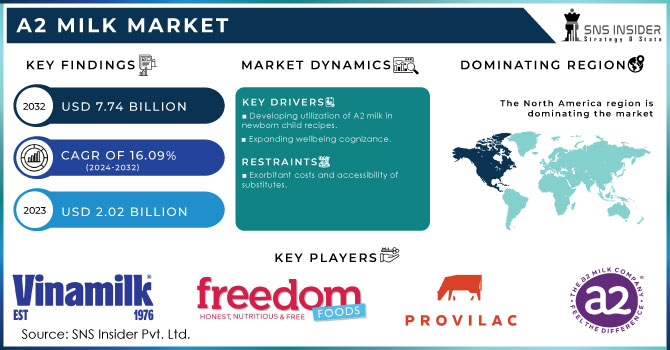 A2 Milk Market,Revenue Analysis
