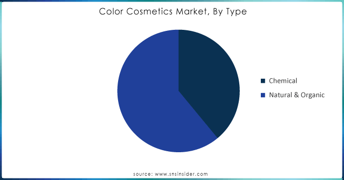 Color-Cosmetics-Market-By-Type