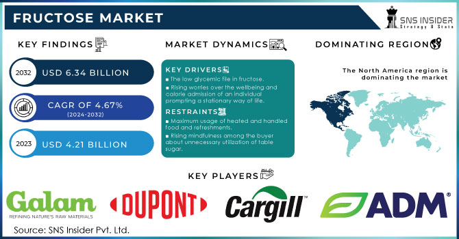 Fructose Market Revenue Analysis