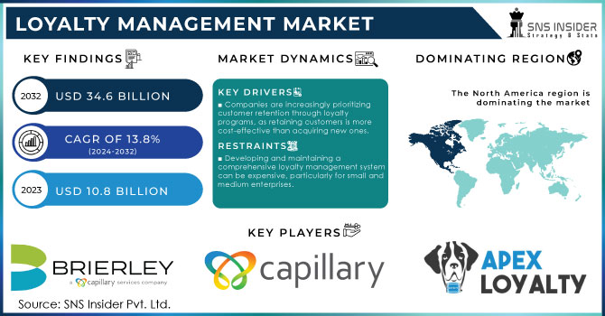 Loyalty Management Market Revenue Analysis