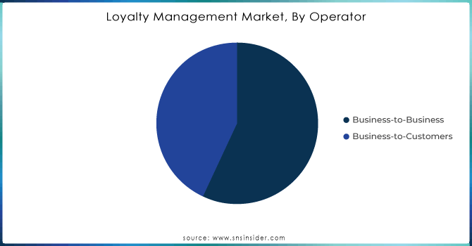 Loyalty-Management-Market-By-Operator.