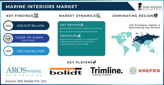 Marine Interiors Market Revenue Analysis