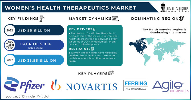 Women’s Health Therapeutics Market,Revenue Analysis