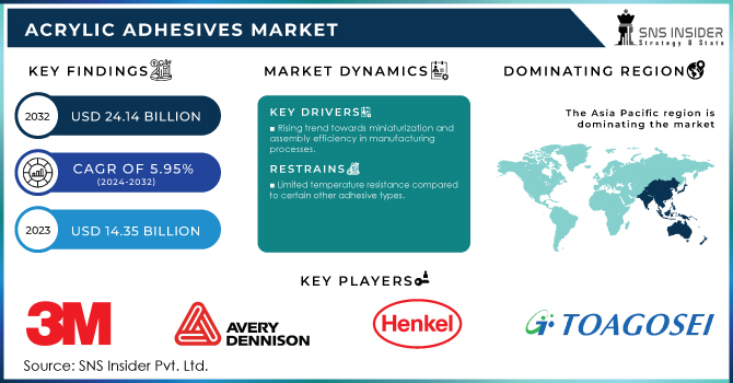 Acrylic Adhesives Market Revenue Analysis