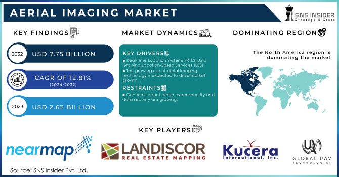 Aerial Imaging Market,Revenue Analysis