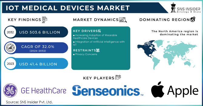 IoT Medical Devices Market Revenue Analysis
