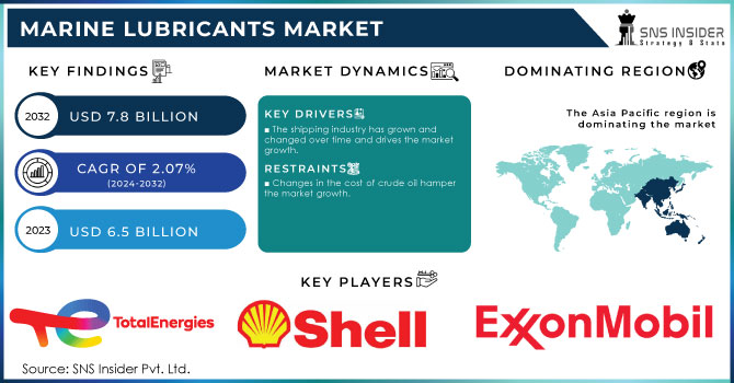 Marine Lubricants Market,Revenue Analysis