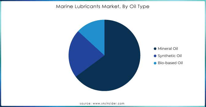 Marine-Lubricants-Market-By-Oil-Type