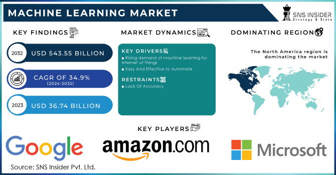 Machine Learning Market