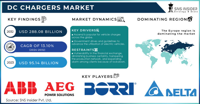 DC Chargers Market Revenue Analysis