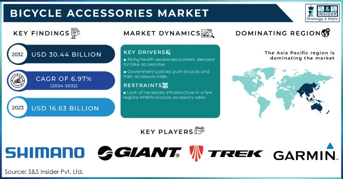 Bicycle Accessories Market,Revenue Analysis