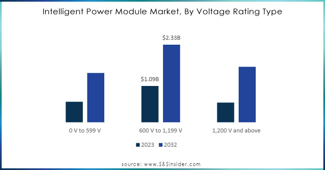 Intelligent-Power-Module-Market-By-Voltage-Rating-Type