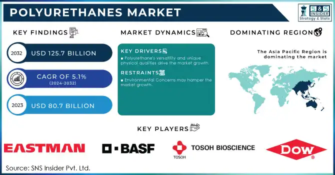 Polyurethanes Market Revenue Analysis