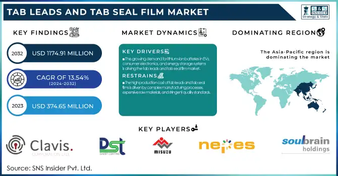 Tab Leads and Tab Seal Film Market Revenue Analysis