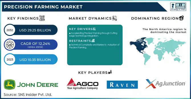 Precision Farming Market Revenue Analysis