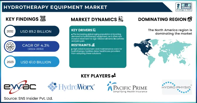 Hydrotherapy Equipment Market Revenue Analysis