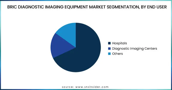 BRIC-Diagnostic-Imaging-Equipment-Market-segmentation-by-end-user