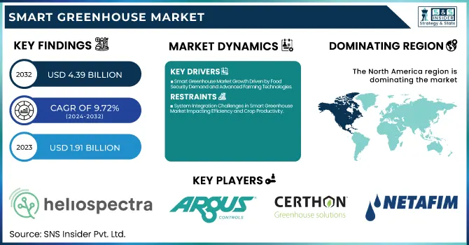 Smart Greenhouse Market Revenue Analysis